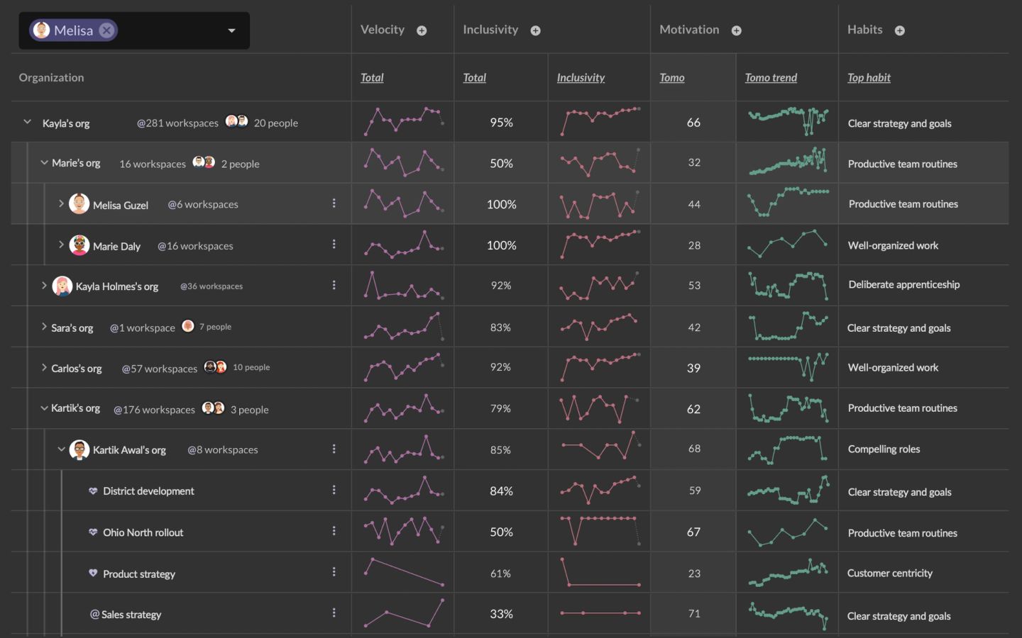 A Factor analytics table with one row per organization, team and person in a hierarchy, and columns for velocity, inclusivity, motivation score and top habit. Each row carries a sparkline trend, so a team scoring 95 percent on inclusivity sits beside one scoring 50 percent and the difference is visible at a glance.