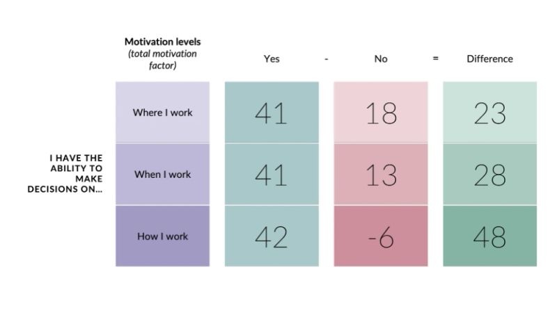 A table of total motivation factor scores set against agency, for people who say they do or do not have the ability to make decisions on where, when and how they work. The Yes column barely moves — 41, 41 and 42 — so the whole story sits in the No column: 18 for where, 13 for when, and -6 for how. The differences, 23, 28 and 48, are the assertion: losing control over how you work costs roughly twice as much motivation as losing control over where you work.