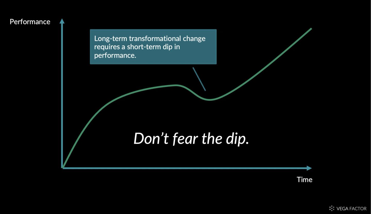 A single curve of performance against time on a black slide. It rises steeply, flattens into a plateau, sags into a shallow trough, then climbs again past its old peak and keeps going. A callout points at the sag: "Long-term transformational change requires a short-term dip in performance." Across the lower half, in large italics: "Don't fear the dip." The claim is in the shape — the trough is where the excuse-making happens, and it is a stage of the climb rather than evidence of failure.