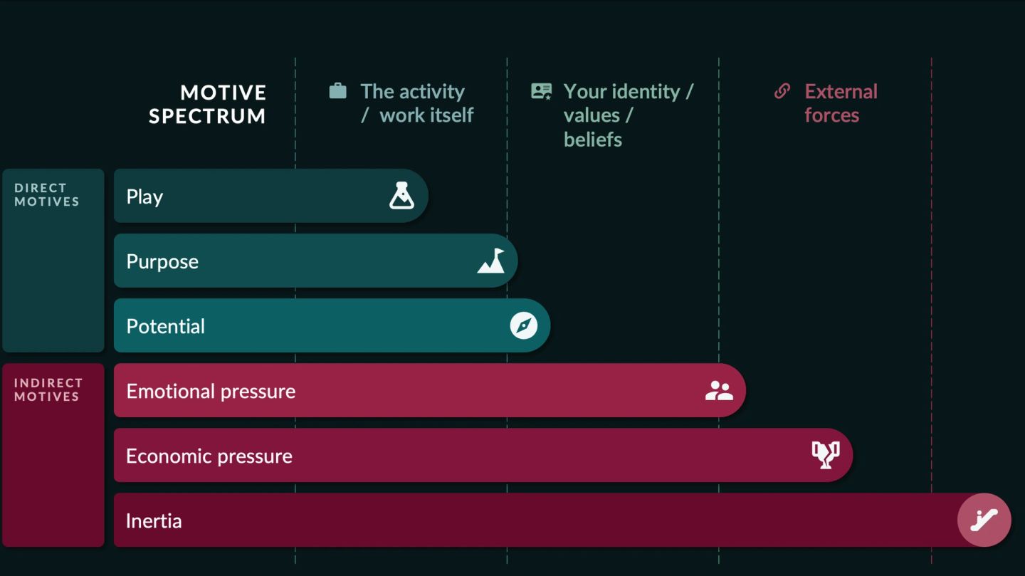 The "MOTIVE SPECTRUM", drawn on a near-black ground as six horizontal bars against three columns naming where a motive comes from: "The activity / work itself", "Your identity / values / beliefs", and "External forces". The direct motives — Play, Purpose, Potential, in teal — are the shortest bars, reaching only as far as the work itself. The indirect motives — Emotional pressure, Economic pressure, Inertia, in crimson — run progressively further right, Inertia crossing the whole chart. Bar length is the distance between the motive and the work being done.