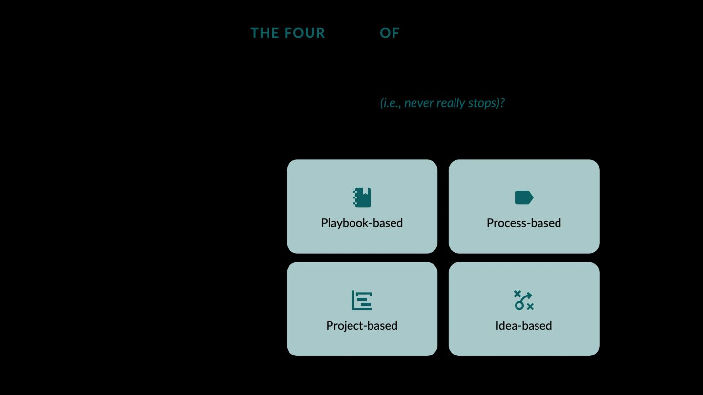 A two-by-two grid titled "The four types of work", built from two questions. Across the top: is the work continuously ongoing, that is, never really stops? Down the side: does growth require continuous improvement of the work steps? Not ongoing but needing improvement is playbook-based. Ongoing and needing improvement is process-based. Not ongoing and not needing improvement is project-based. Ongoing and not needing improvement is idea-based.