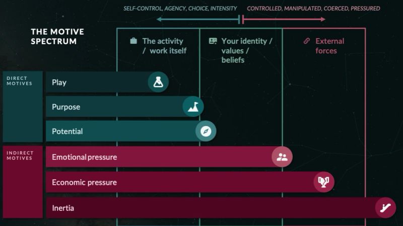 The motive spectrum, six horizontal bars in two groups. The three direct motives — play, purpose, potential — sit at the top in teal and are shortest, closest to the activity or work itself. The three indirect motives — emotional pressure, economic pressure, inertia — sit below in red and lengthen as they move outward, from your identity, values and beliefs to external forces. Bar length tracks distance from the work itself.
