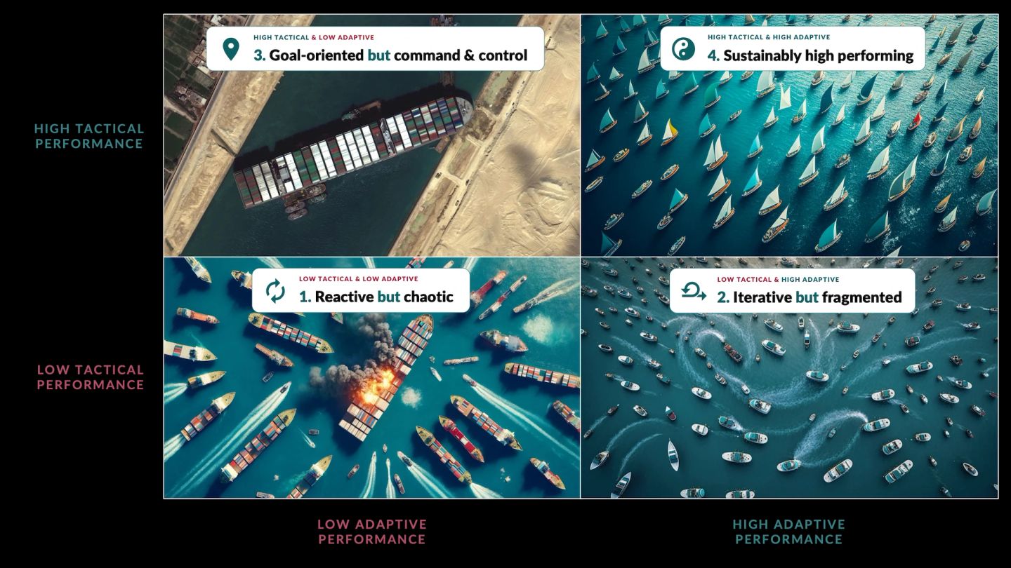A two-by-two matrix of aerial boat photographs, tactical performance up the side and adaptive performance across. Low-low is a fire among scattered vessels, reactive but chaotic. Low-high is boats each going their own way, iterative but fragmented. High-low is a container ship at dock, goal-oriented but command and control. High-high is a fleet of sailboats running together, sustainably high performing.
