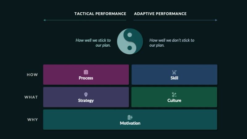 A yin-yang split between how well a team sticks to its plan and how well it copes when it does not, with the levers beneath it sorted by question. The how is process against skill, the what is strategy against habit, and the why — motivation — spans both halves.