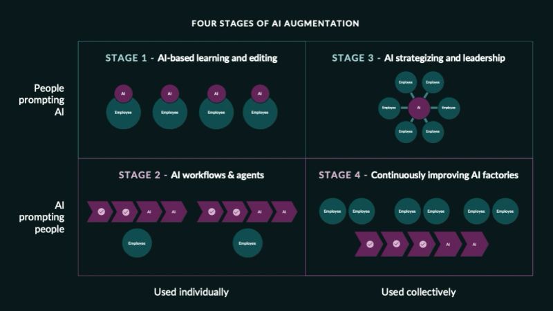 A two-by-two of four stages of AI augmentation. The rows are who prompts whom — people prompting AI on top, AI prompting people beneath; the columns are whether it is used individually or collectively. Stage 1, AI-based learning and editing, is four separate pairs of one person and one AI. Stage 2, AI workflows and agents, turns each pair into a chevron pipeline of AI steps with a single person alongside. Stage 3, AI strategizing and leadership, is one AI at the centre of a ring of six people. Stage 4, continuously improving AI factories, sets three pairs of people above one long shared pipeline. Reading across and down, the person goes from editing alongside a tool to supervising a system that several people share.