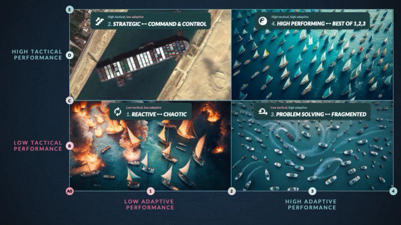 A two-by-two grid of aerial photographs, tactical performance on the vertical axis and adaptive performance on the horizontal. Low tactical and low adaptive is "1. Reactive but chaotic": boats burning and scattered in thick smoke. High tactical and low adaptive is "2. Strategic but command & control": a satellite view of a container ship wedged diagonally across a desert canal, blocking it. Low tactical and high adaptive is "3. Problem solving but fragmented": dozens of small motorboats carving wakes in every direction. High tactical and high adaptive is "4. Sustainably high performing": a fleet of sailing boats in ordered diagonal ranks, all on the same heading.