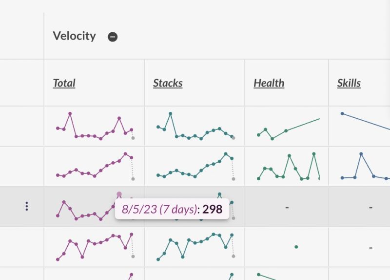 A crop of the Analytics table's "Velocity" block, broken out by app into the sub-columns "Total", "Stacks", "Health" and "Skills", with every row drawing its own sparkline of weekly activity. A tooltip on one highlighted row reads "8/5/23 (7 days): 298", which is what a single point on these lines means: one week's summed activity, dated to the week ending. That same row shows only a dash under Health and Skills — nothing happened in those apps — while its "Total" and "Stacks" lines trace near-identical shapes, which is what "no velocity is double-counted by app" looks like in practice: Total is the sum, and here almost all of it came from Stacks.