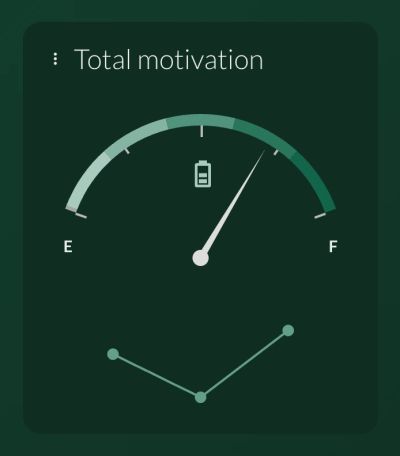 The "Total motivation" tile from a Culture Check report, drawn deliberately as a car fuel gauge rather than a score: a semicircular dial marked only "E" at the left and "F" at the right, with a battery icon at its centre and no numbers anywhere. The band deepens from pale to saturated green as it climbs towards F, and the needle sits well to the right of centre. Beneath it a three-point trend line dips from its first reading to a low middle point, then climbs to its highest — the shape being the message that the direction of travel matters more than the reading.