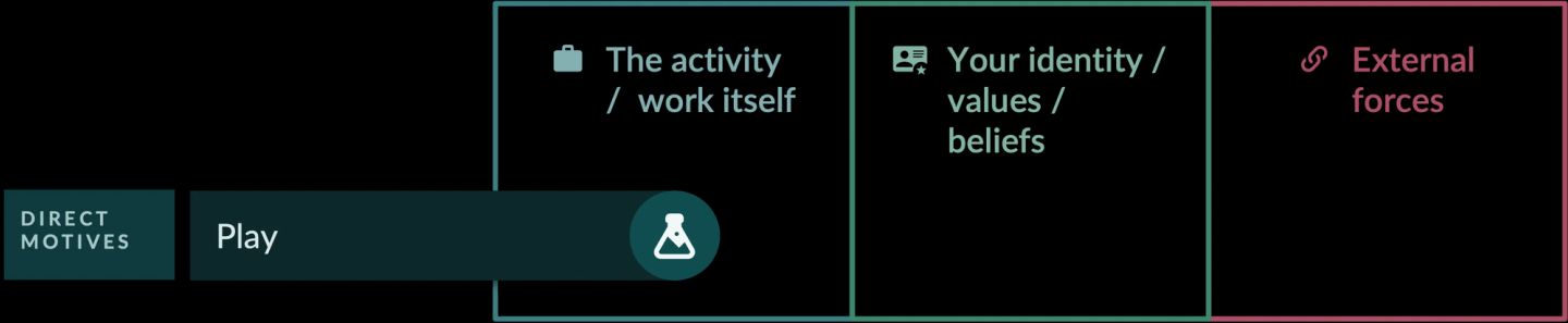 The first direct motive, play, shown as a single short bar against a three-column frame running from the activity and the work itself, through your identity, values and beliefs, out to external forces. Play stops inside the first column: you do the work because the work itself is interesting.