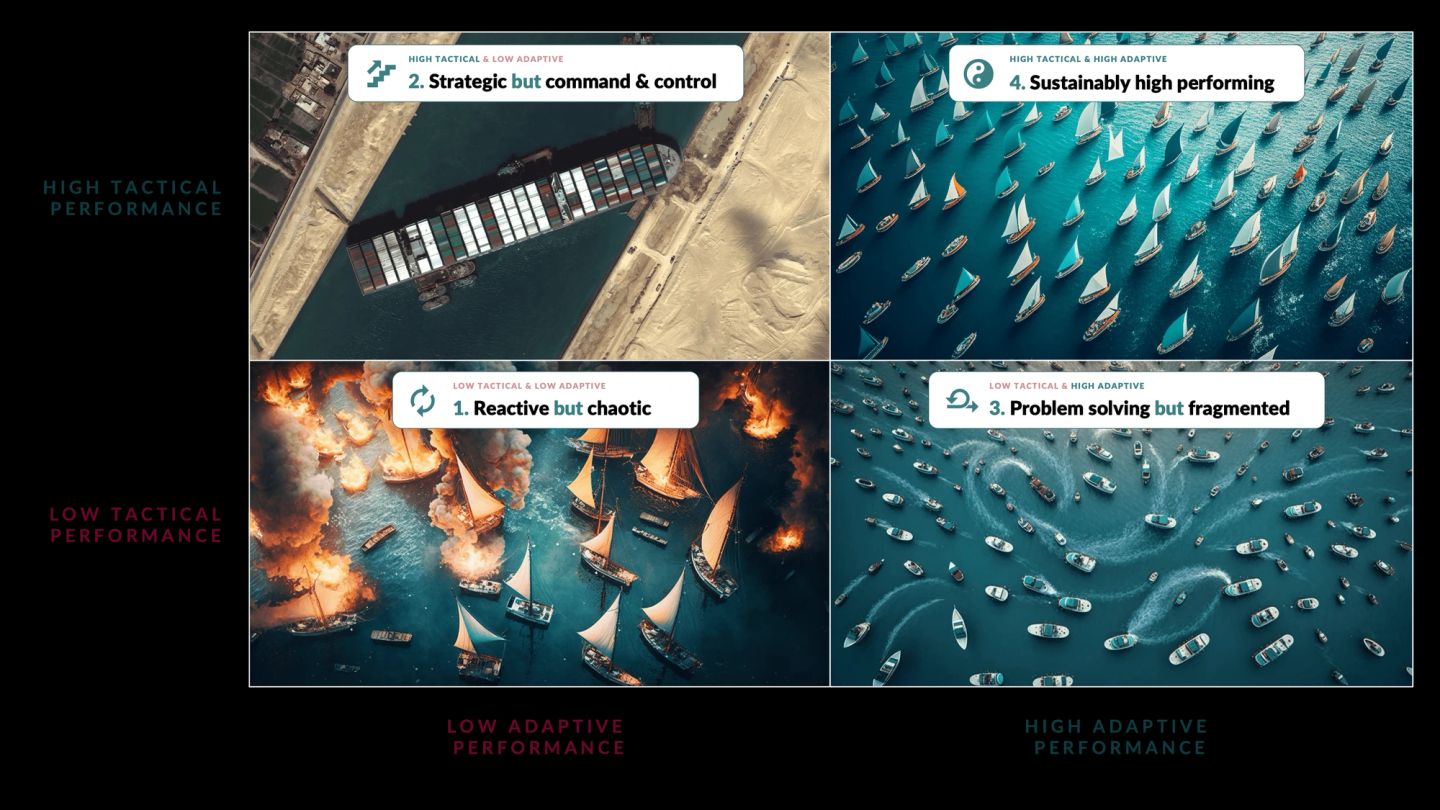 Four aerial photographs arranged as a two-by-two, tactical performance up the side and adaptive performance along the bottom. High tactical and low adaptive is a single container ship wedged diagonally across a canal, blocking it entirely: "2. Strategic but command & control". High on both is a fleet of sailing boats all running the same way across open blue water: "4. Sustainably high performing". Low on both is a huddle of boats burning, wrapped in smoke and flame: "1. Reactive but chaotic". Low tactical and high adaptive is a scatter of motorboats crossing each other's wakes in every direction: "3. Problem solving but fragmented".