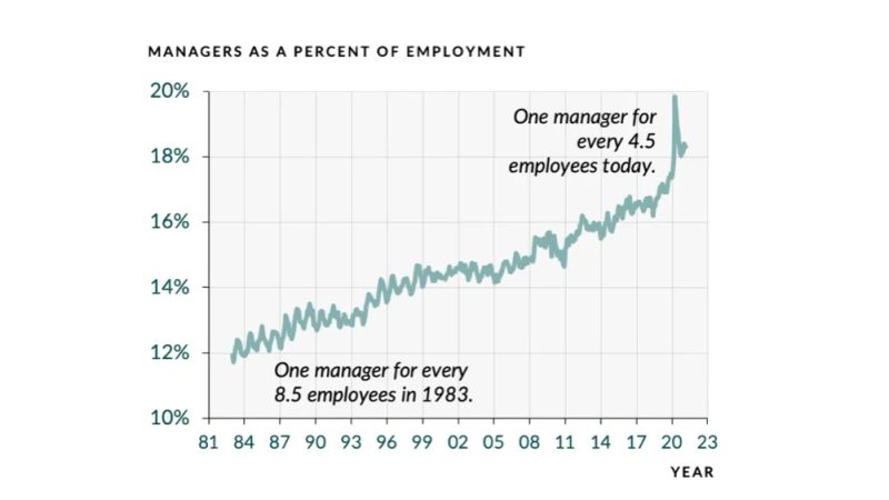 A line chart titled "MANAGERS AS A PERCENT OF EMPLOYMENT", running from 1981 to 2023 on a vertical scale of 10% to 20%. The line saws upward the whole way, from about 12% in the early 1980s to roughly 16% by 2017, then jumps almost vertically to nearly 20% around 2020 before settling near 18%. Two annotations carry the argument: "One manager for every 8.5 employees in 1983." at the low end and "One manager for every 4.5 employees today." at the high end — managerial density has roughly doubled.