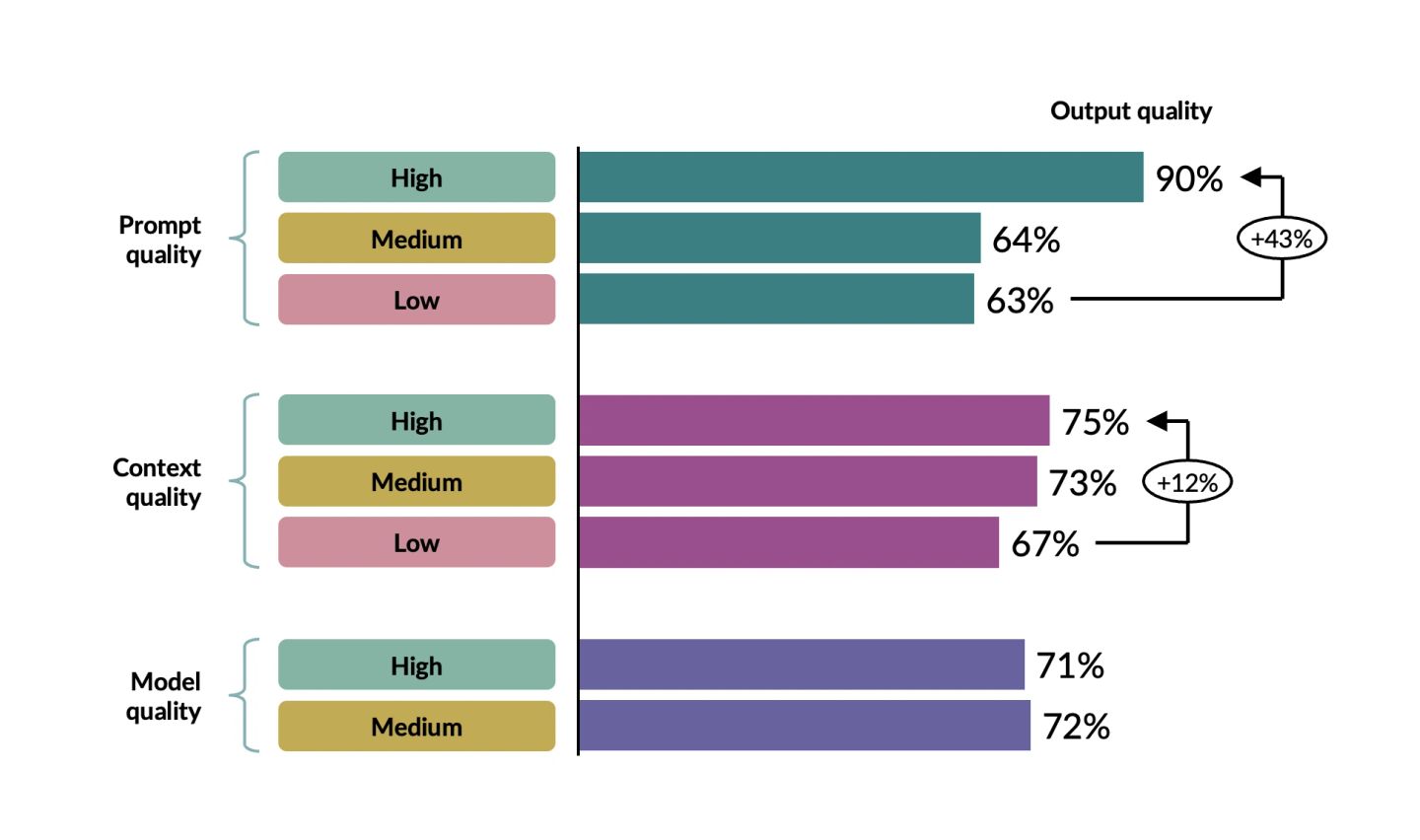 A bar chart of output quality broken out by the three factors the experiment varied. Prompt quality: high 90%, medium 64%, low 63%, annotated "+43%" between top and bottom. Context quality: high 75%, medium 73%, low 67%, annotated "+12%". Model quality: high 71%, medium 72% — the only pair where the weaker setting scores a point higher. Read down the panels, the ranking is the argument: prompt quality moves output quality most, context less, and model choice barely at all.