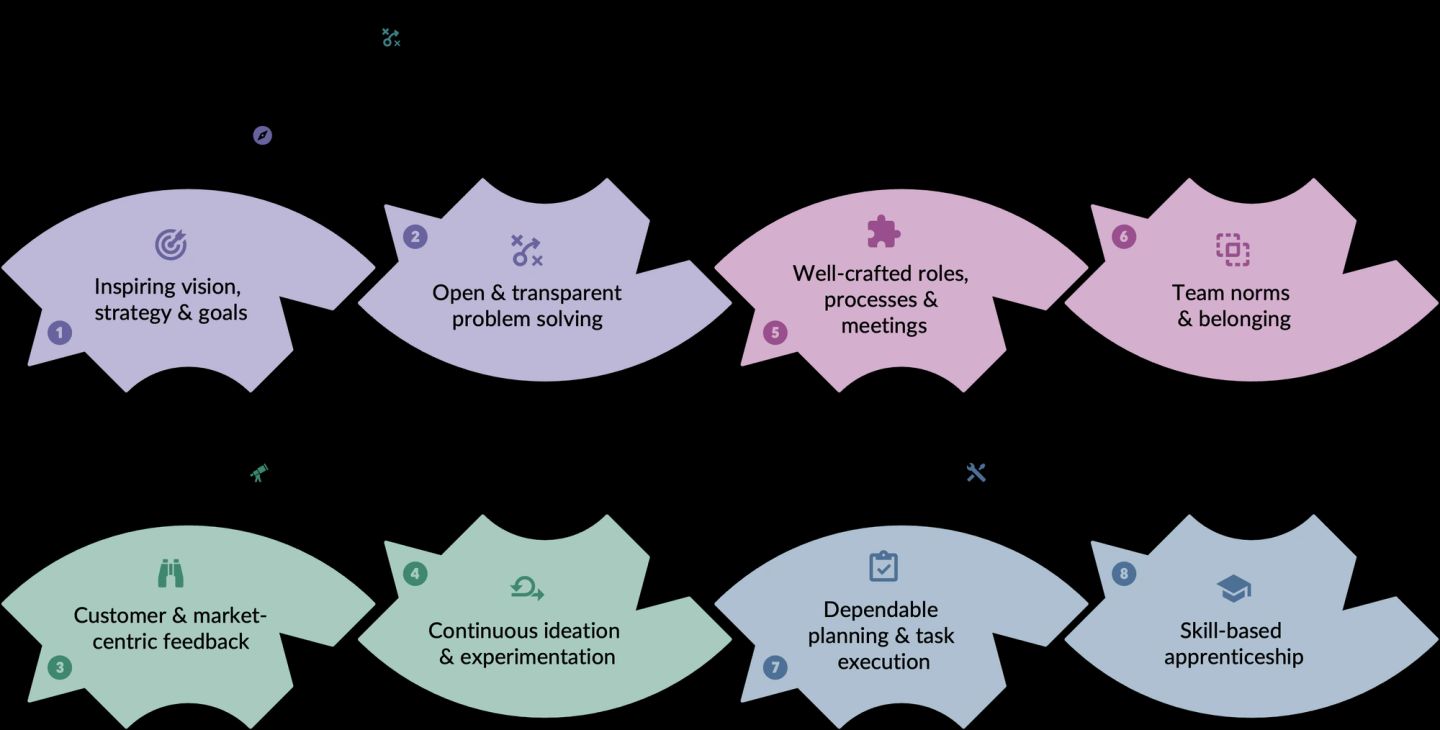 The eight habits of high-performing teams, drawn as eight interlocking arc-shaped tiles in four colour-coded pairs, one pair per phase of the Vega loop. Visioning holds 1 inspiring vision, strategy & goals and 2 open & transparent problem solving; Exploring holds 3 customer & market-centric feedback and 4 continuous ideation & experimentation; Galvanizing holds 5 well-crafted roles, processes & meetings and 6 team norms & belonging; Achieving holds 7 dependable planning & task execution and 8 skill-based apprenticeship. The tiles are laid out with the two creative phases on the left and the two execution phases on the right, but the numbering runs in loop order, so each phase is broken into exactly two habits a team can practise.