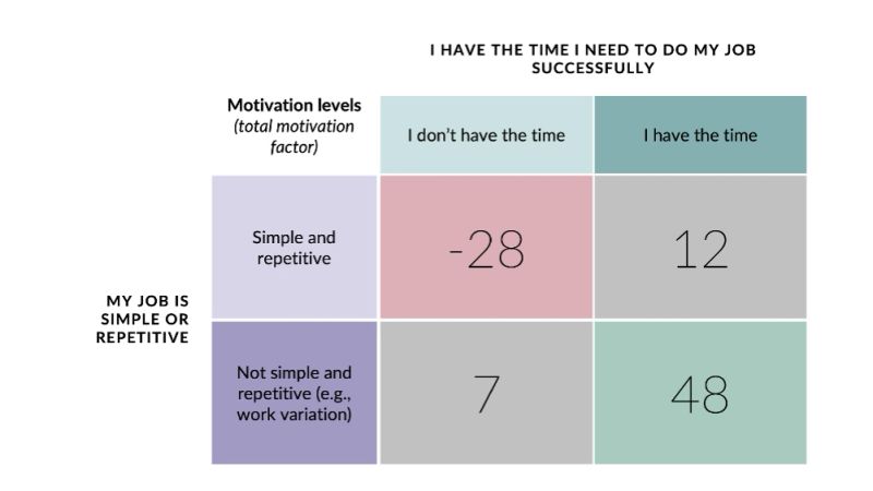 A two-by-two of total motivation factor scores crossing "my job is simple or repetitive" against "I have the time I need to do my job successfully". Simple, repetitive work without enough time scores -28; simple work with enough time recovers only to 12; varied work without enough time reaches just 7; varied work with enough time scores 48. Neither condition rescues the other, and the combination of boring work and time pressure is the only cell in negative territory.