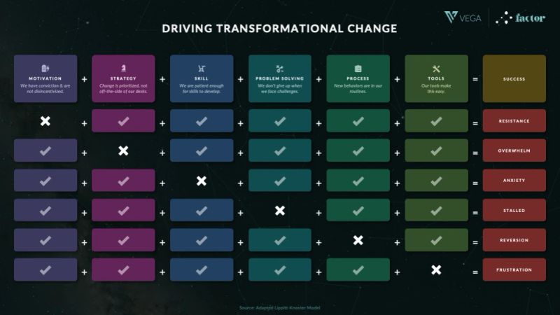 "Driving transformational change": a matrix showing what goes wrong when one ingredient is missing. Motivation, strategy, skill, problem solving, process and tools add up to success across the top, each with a one-line gloss. Each row below removes exactly one and names the result — no motivation gives resistance, no strategy gives overwhelm, no skill gives anxiety, no problem solving and the effort stalls, no process gives reversion, no tools and it ends in frustration. Adapted from the Lippitt-Knoster model.