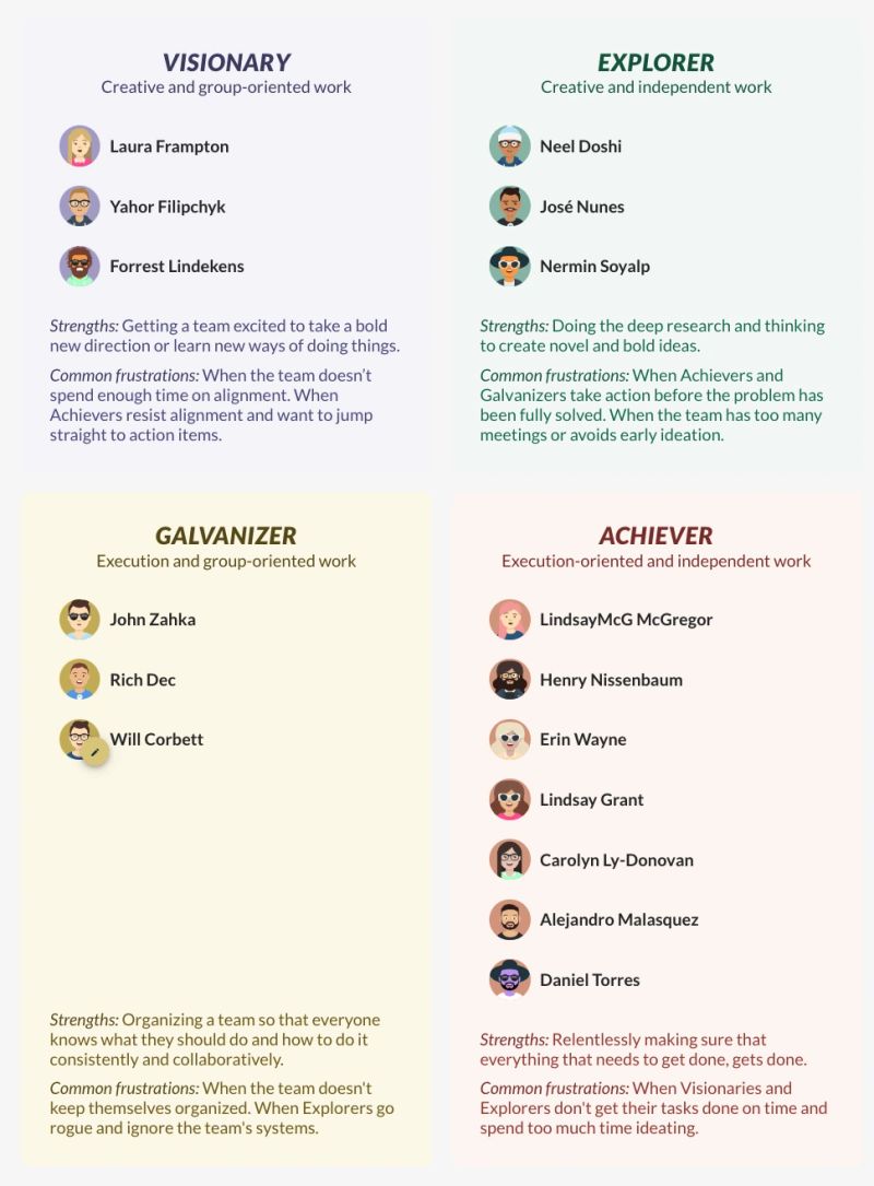 Four coloured panels in the Factor platform, one per play profile, each listing the colleagues who have set that preference above its "Strengths:" and "Common frustrations:". VISIONARY ("Creative and group-oriented work") holds Laura Frampton, Yahor Filipchyk and Forrest Lindekens; EXPLORER ("Creative and independent work") holds Neel Doshi, José Nunes and Nermin Soyalp; GALVANIZER ("Execution and group-oriented work") holds John Zahka, Rich Dec and Will Corbett; ACHIEVER ("Execution-oriented and independent work") holds seven names, from LindsayMcG McGregor and Henry Nissenbaum through to Daniel Torres. The lopsided split is visible at a glance, and the frustrations are written as complaints about each other — Explorers resent Achievers acting before the problem is solved, Achievers resent Visionaries and Explorers ideating instead of finishing.