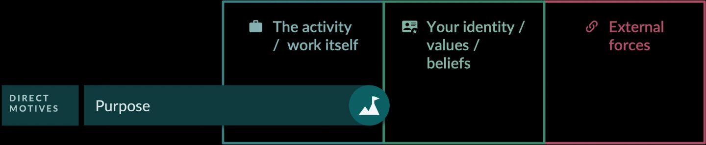 The second direct motive, purpose, shown as a single bar against a three-column frame running from the activity and the work itself, through your identity, values and beliefs, out to external forces. Purpose reaches into the identity column: you do the work because you value its outcome.