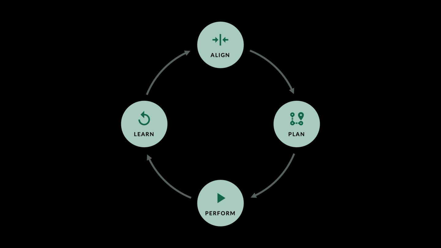 A closed loop of four stages running clockwise — "ALIGN", "PLAN", "PERFORM", "LEARN" — each in its own circle with arrows returning from Learn to Align. Growth-oriented teams do not run a line, they run a cycle.