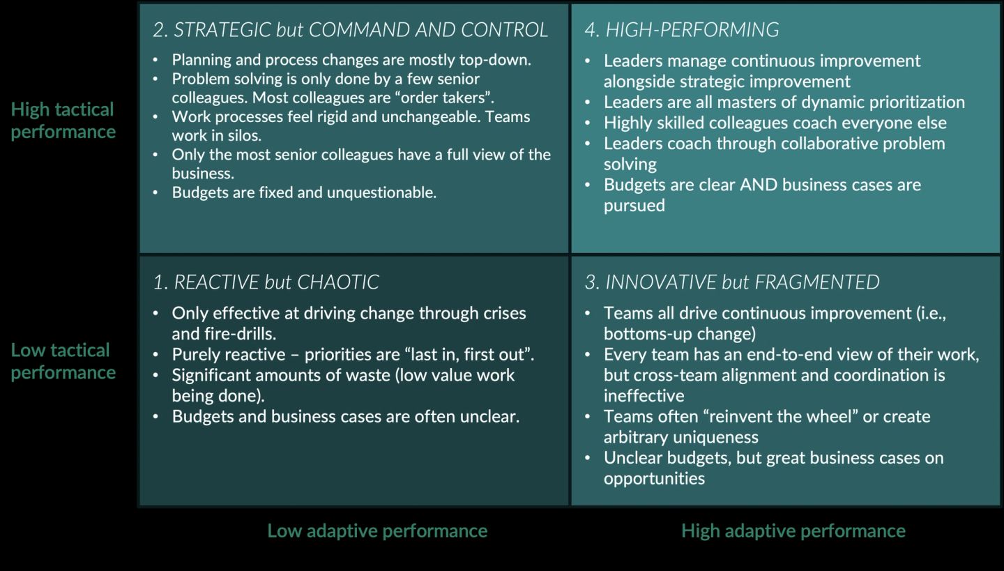 The self-diagnostic behind those four archetypes, as a dark teal two-by-two of bullet points. "1. REACTIVE but CHAOTIC" drives change only through crises and fire-drills, with priorities that are "last in, first out", significant waste and unclear budgets. "2. STRATEGIC but COMMAND AND CONTROL" plans top-down, leaves problem solving to a few senior colleagues while the rest are "order takers", and has rigid processes, siloed teams and budgets that are fixed and unquestionable. "3. INNOVATIVE but FRAGMENTED" has every team improving and seeing its own work end to end, but ineffective cross-team alignment and teams that "reinvent the wheel". Only "4. HIGH-PERFORMING" runs continuous improvement alongside strategic improvement, with leaders who coach through collaborative problem solving and budgets that are clear while business cases are still pursued.