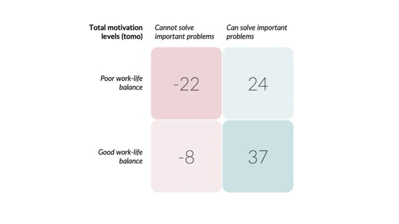 A two-by-two grid of total motivation scores (tomo). The columns are "Cannot solve important problems" and "Can solve important problems"; the rows are "Poor work-life balance" and "Good work-life balance". The cells read -22 and 24 on the top row, -8 and 37 on the bottom. The gap across the columns is about 46 points; down the rows only 13 to 14 — so being able to solve important problems matters several times more to motivation than work-life balance does.