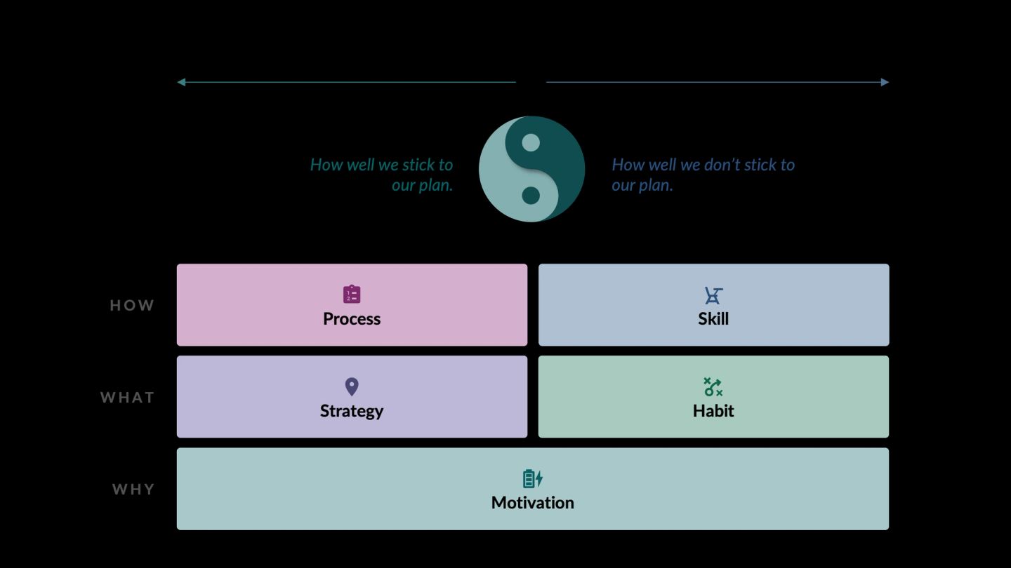 A yin-yang split between how well a team sticks to its plan and how well it copes when it does not, with the levers beneath it sorted by question. The how is process against skill, the what is strategy against habit, and the why — motivation — spans both halves.