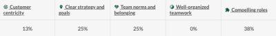 One row of the Analytics table after the "Habits" column has been expanded, with a column per habit — "Customer centricity", "Clear strategy and goals", "Team norms and belonging", "Well-organized teamwork" and "Compelling roles", each with its own small icon. The figures beneath are 13%, 25%, 25%, 0% and 38%: the share of colleagues in that row who chose "Prioritize" or "Improve" rather than "Maintain". Compelling roles draws the most demand and well-organized teamwork none at all.
