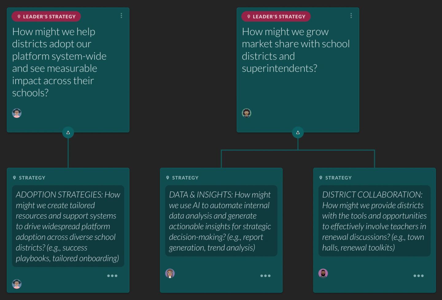 A cascade drawn as a tree. Two cards at the top carry a magenta "LEADER'S STRATEGY" tag — "How might we help districts adopt our platform system-wide and see measurable impact across their schools?" and "How might we grow market share with school districts and superintendents?" — and connectors run down from each to child cards tagged "STRATEGY". The right-hand leader's question branches into three: "ADOPTION STRATEGIES", "DATA & INSIGHTS" and "DISTRICT COLLABORATION", each again a "How might we" question with worked examples in brackets. What cascades is the problem, not the number.
