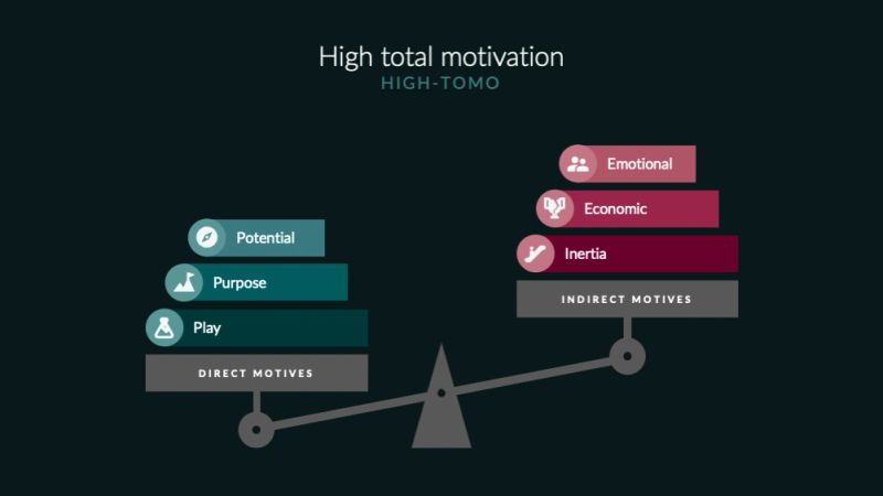 A seesaw weighing two stacks of motives under the heading "HIGH TOTAL MOTIVATION" and the subtitle "HIGH-TOMO". The left pan, labelled "DIRECT MOTIVES", carries Play, Purpose and Potential; the right, labelled "INDIRECT MOTIVES", carries Inertia, Economic pressure and Emotional pressure. The beam tilts down towards the direct side, so the picture's claim is that high total motivation is what it looks like when play, purpose and potential outweigh the three pressures.
