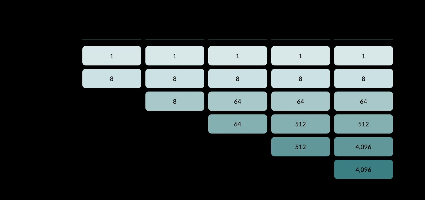 A grid of layer sizes against total headcount — 9, 17, 137, 1,097 and 8,777 employees across the top, Layer 1 to Layer 6 down the side. Every column begins 1 then 8, and each layer below is eight times the one above it: 64, 512, 4,096. Layers appear only as the total crosses each threshold, so the claim is that an organisation acquires a new tier of leadership at roughly 17, 137, 1,097 and 8,777 people whether it intends to or not.