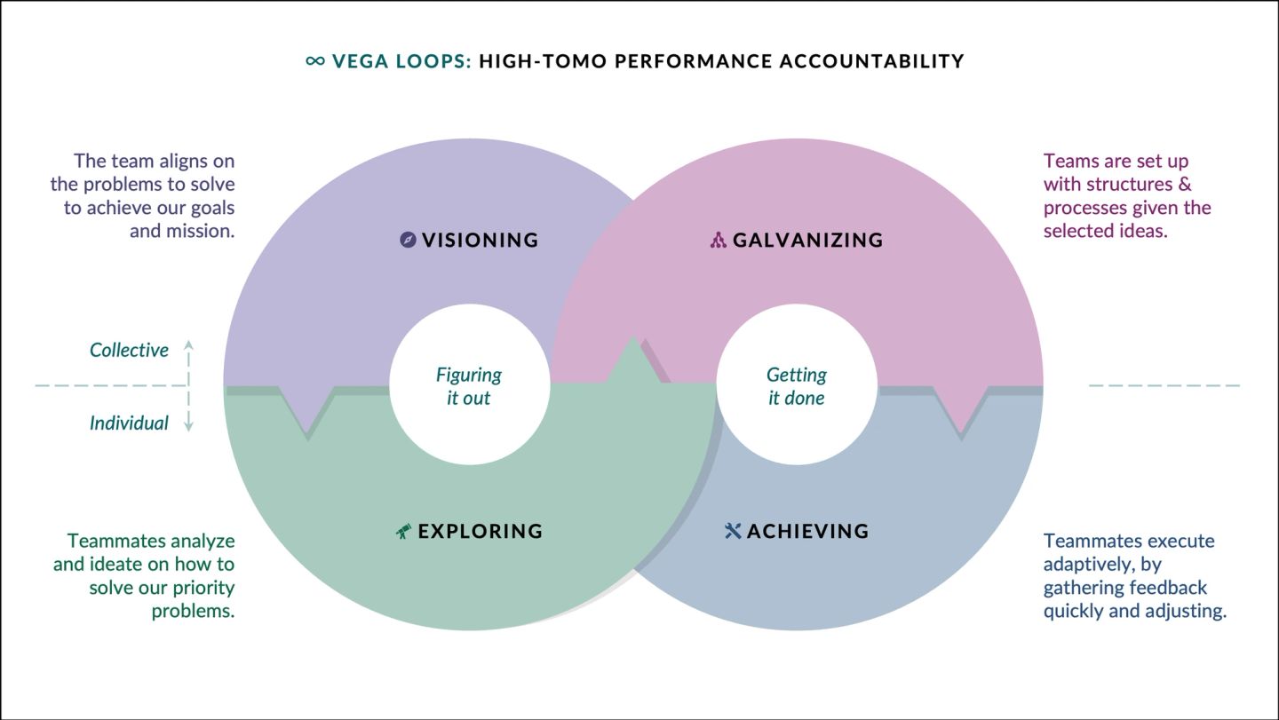 Both loops joined into one figure titled "Vega loops: high-ToMo performance accountability". The creative ring on the left, visioning over exploring, overlaps the execution ring on the right, galvanizing over achieving, so achieving hands back to visioning and the sequence never terminates. The collective/individual axis runs straight through both rings: the two upper phases are done together, the two lower phases alone.