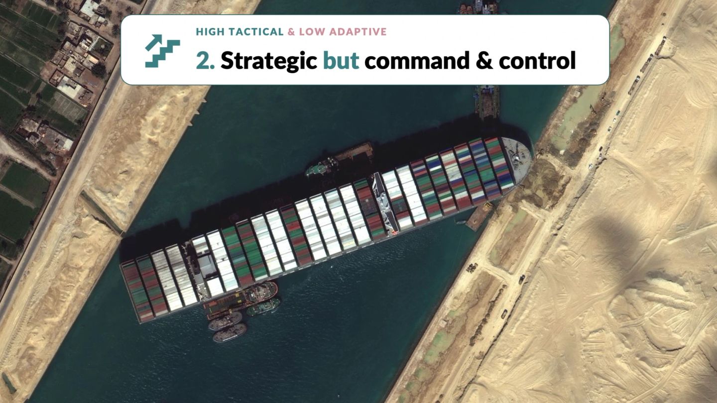 The high-tactical, low-adaptive organisation, labelled "HIGH TACTICAL & LOW ADAPTIVE — 2. Strategic but command & control". A satellite view shows an immense container ship jammed diagonally across a narrow desert canal, bow driven into one bank and stern near the other, with tugs working alongside. Enormous momentum in one direction, and no way to turn.