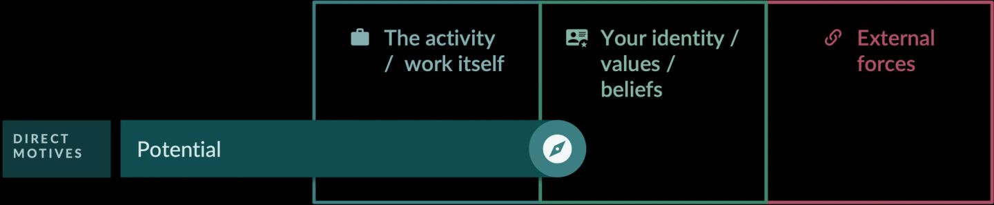 The third direct motive, potential, shown as a single bar against a three-column frame running from the activity and the work itself, through your identity, values and beliefs, out to external forces. Potential reaches further still: you do the work because it leads somewhere you want to go.