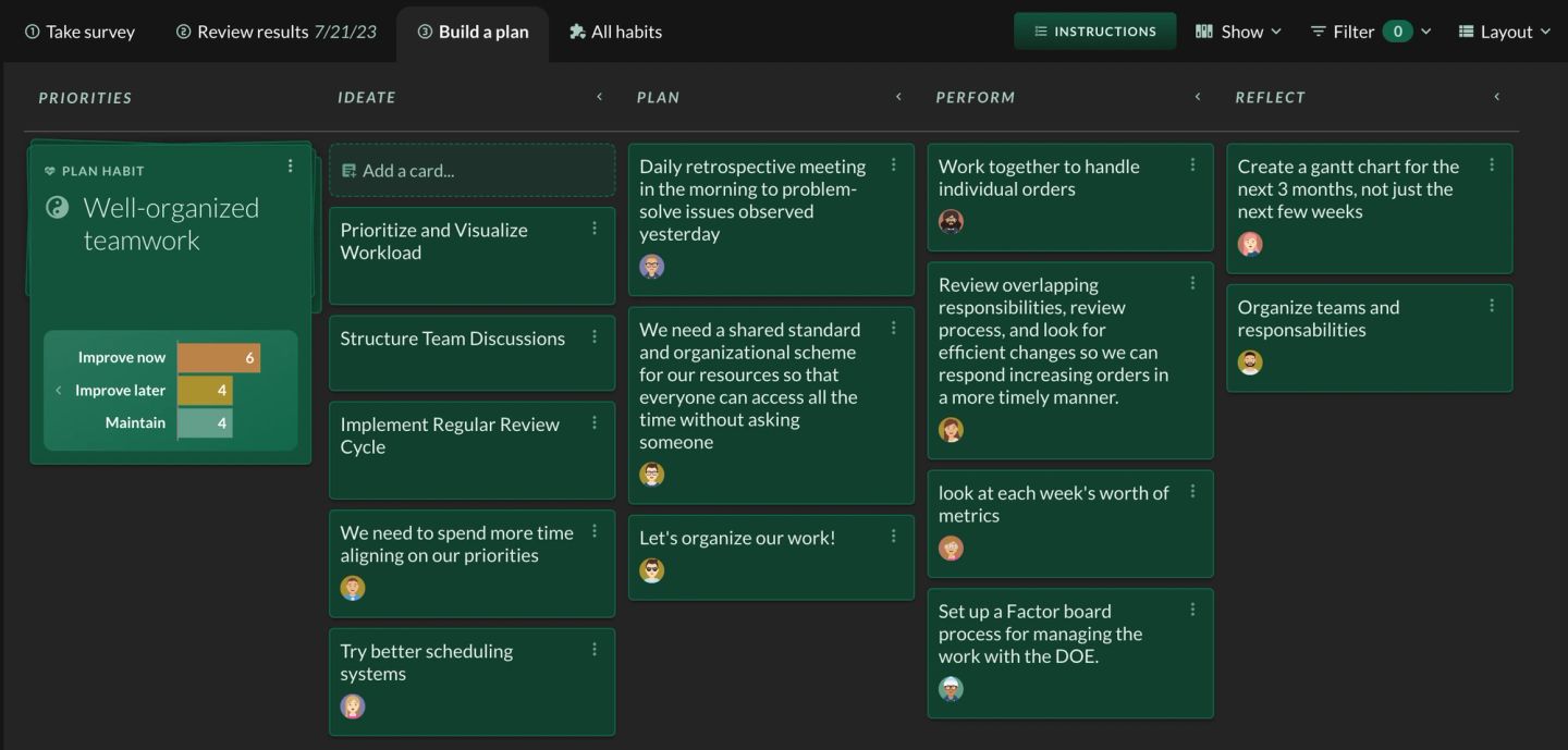 The "Build a plan" tab: a dark green board whose columns are PRIORITIES, IDEATE, PLAN, PERFORM and REFLECT, so an idea moves left to right as the team commits to it. The PRIORITIES column holds one PLAN HABIT card, "Well-organized teamwork", with the team's votes as small bars — "Improve now" 6, "Improve later" 4, "Maintain" 4. IDEATE holds unclaimed ideas ("Prioritize and Visualize Workload", "Structure Team Discussions", "Implement Regular Review Cycle", "We need to spend more time aligning on our priorities", "Try better scheduling systems"), while cards in PLAN, PERFORM and REFLECT — among them "Daily retrospective meeting in the morning to problem-solve issues observed yesterday" and "Create a gantt chart for the next 3 months, not just the next few weeks" — carry an owner's avatar. "INSTRUCTIONS", "Show", "Filter" and "Layout" sit in the toolbar.