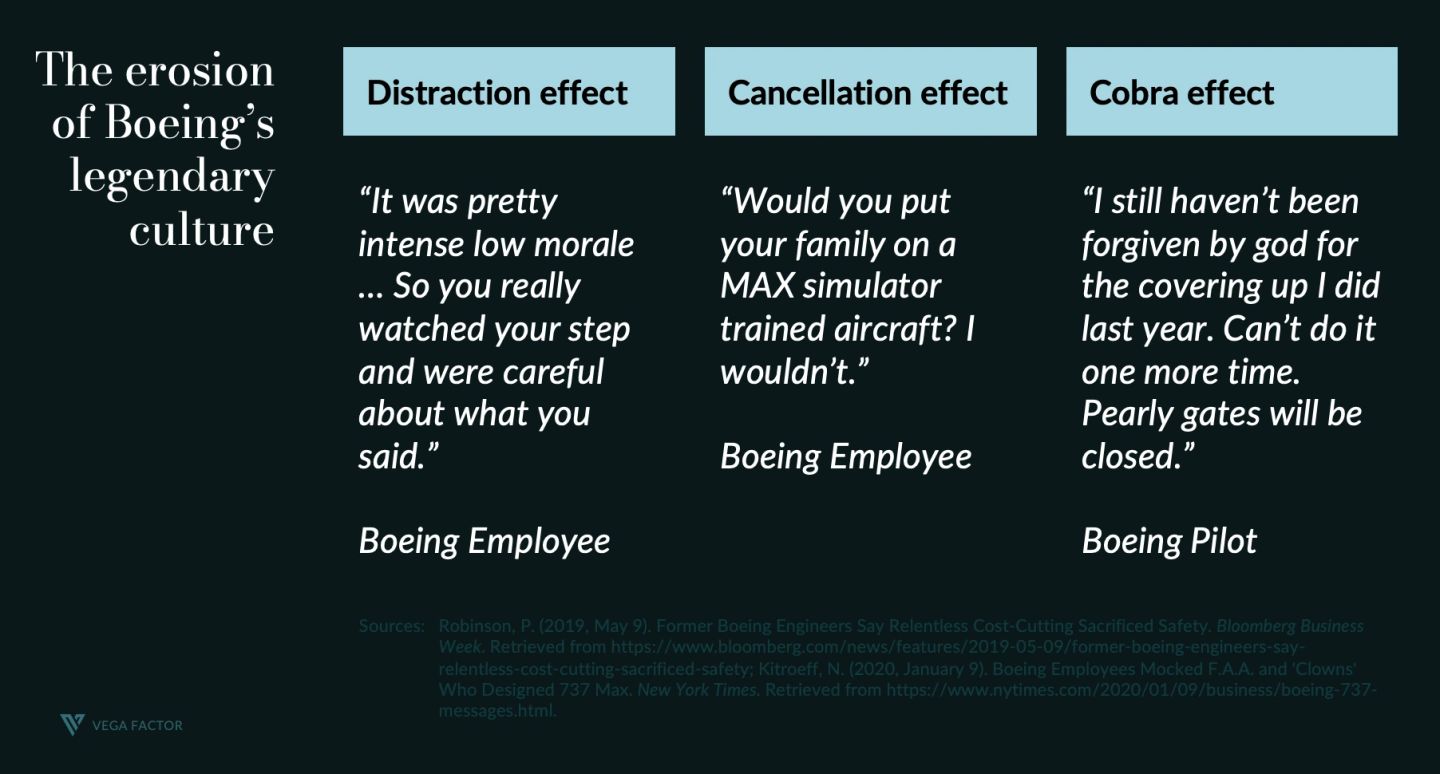 A dark panel headed "The erosion of Boeing's legendary culture", holding three named effects beside verbatim employee quotes. Under distraction effect, an employee says morale was intensely low so you watched your step and were careful what you said. Under cancellation effect, an employee asks whether you would put your family on a MAX simulator-trained aircraft, and answers no. Under cobra effect, a pilot says he still has not been forgiven by god for the covering up he did last year and cannot do it one more time.