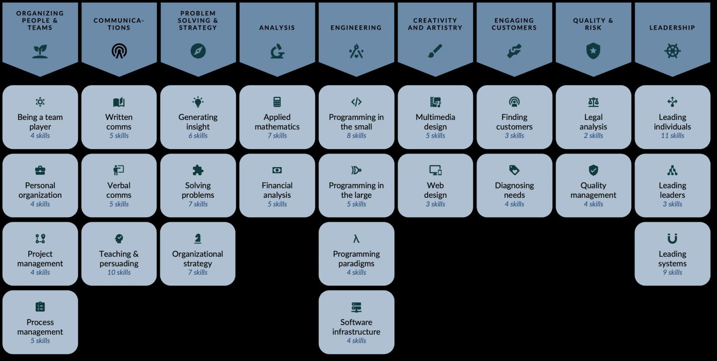 A skills matrix nine columns wide, one per skill family from organizing people and teams through to leadership. Each column stacks its named skills with the number of underlying skills each contains, so the depth of a family is visible at a glance.