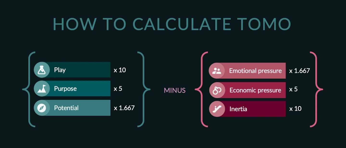 A dark-panel formula card titled "HOW TO CALCULATE TOMO", laying out the weighted arithmetic behind a total motivation score as two braced groups either side of the word "MINUS". The teal group to be added is "Play" x 10, "Purpose" x 5 and "Potential" x 1.667; the pink and crimson group to be subtracted is "Emotional pressure" x 1.667, "Economic pressure" x 5 and "Inertia" x 10. The mirrored weights are the argument: play counts for as much as inertia costs, and the indirect motives at each end count for a sixth of that.