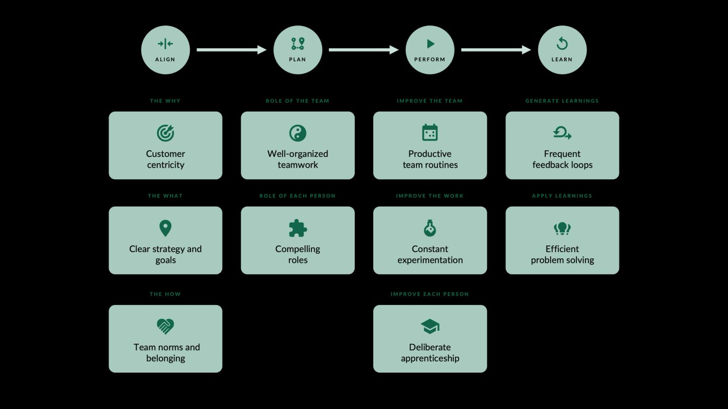 The align–plan–perform–learn loop unrolled into a row, with the ten habits of a high-performing team hung beneath the stage each one belongs to. Align carries "Customer centricity" (the why), "Clear strategy and goals" (the what) and "Team norms and belonging" (the how); Plan carries "Well-organized teamwork" (role of the team) and "Compelling roles" (role of each person); Perform carries "Productive team routines", "Constant experimentation" and "Deliberate apprenticeship"; Learn carries "Frequent feedback loops" and "Efficient problem solving". Every stage of the loop has habits that hold it up, which is what makes the loop maintainable rather than aspirational.