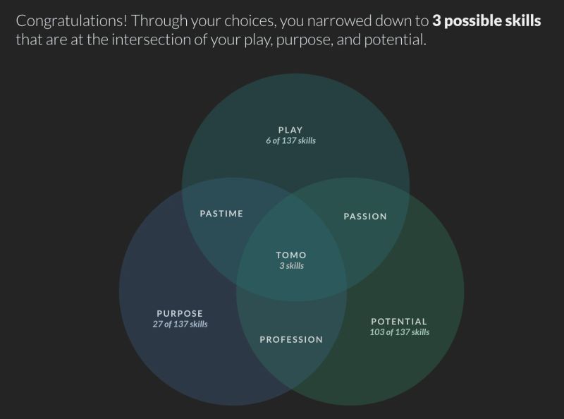 The pay-off page of Skill setup, and the argument of the whole flow: the same three-circle Venn, now carrying counts. PLAY holds "6 of 137 skills", PURPOSE "27 of 137 skills", POTENTIAL "103 of 137 skills", and the TOMO centre where all three overlap holds "3 skills". The heading above says "Congratulations! Through your choices, you narrowed down to 3 possible skills that are at the intersection of your play, purpose, and potential." A catalogue of 137 has been cut to three.