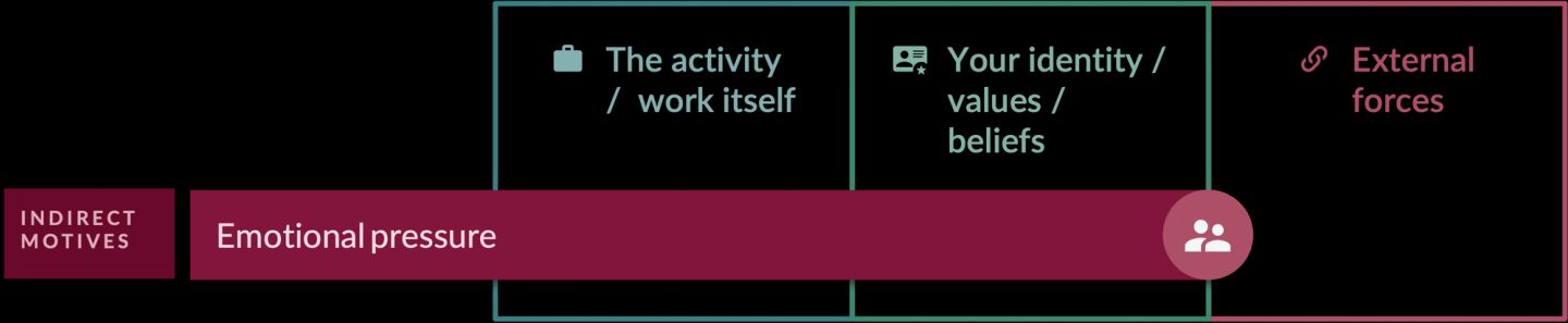 The first indirect motive, emotional pressure, shown as a single long bar against a three-column frame running from the activity and the work itself, through your identity, values and beliefs, out to external forces. It reaches out past identity, because the reason for working has moved away from the work itself — disappointment, guilt or shame.