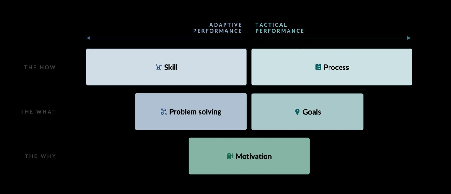 Five labelled blocks in three rows, with an arrow marked "ADAPTIVE PERFORMANCE" running left and one marked "TACTICAL PERFORMANCE" running right above them. "THE HOW" splits into Skill on the adaptive side and Process on the tactical side; "THE WHAT" splits into Problem solving and Goals; "THE WHY" is a single wider block, Motivation, centred beneath both columns. The shape carries the argument: four of the five levers come in adaptive/tactical pairs, and motivation is the one that sits under the whole thing rather than on either side of it.