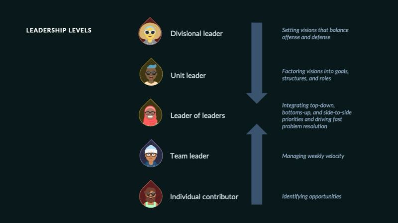 Five organisational levels stacked as a ladder, each with an avatar and the integration work it owns. "Divisional leader / GM": setting visions that balance offense (new revenue) and defense (revenue protection). "Unit leader": factoring visions into goals, structures, roles, and systems to manage performance. "Leader of leaders": integrating top-down, bottoms-up, and side-to-side priorities and driving fast resolution. "Team leader": managing weekly velocity. "Individual contributor": identifying new problems to solve. A blue arrow runs down the top half and a green arrow up the bottom half, so the middle layer is where the two directions meet.