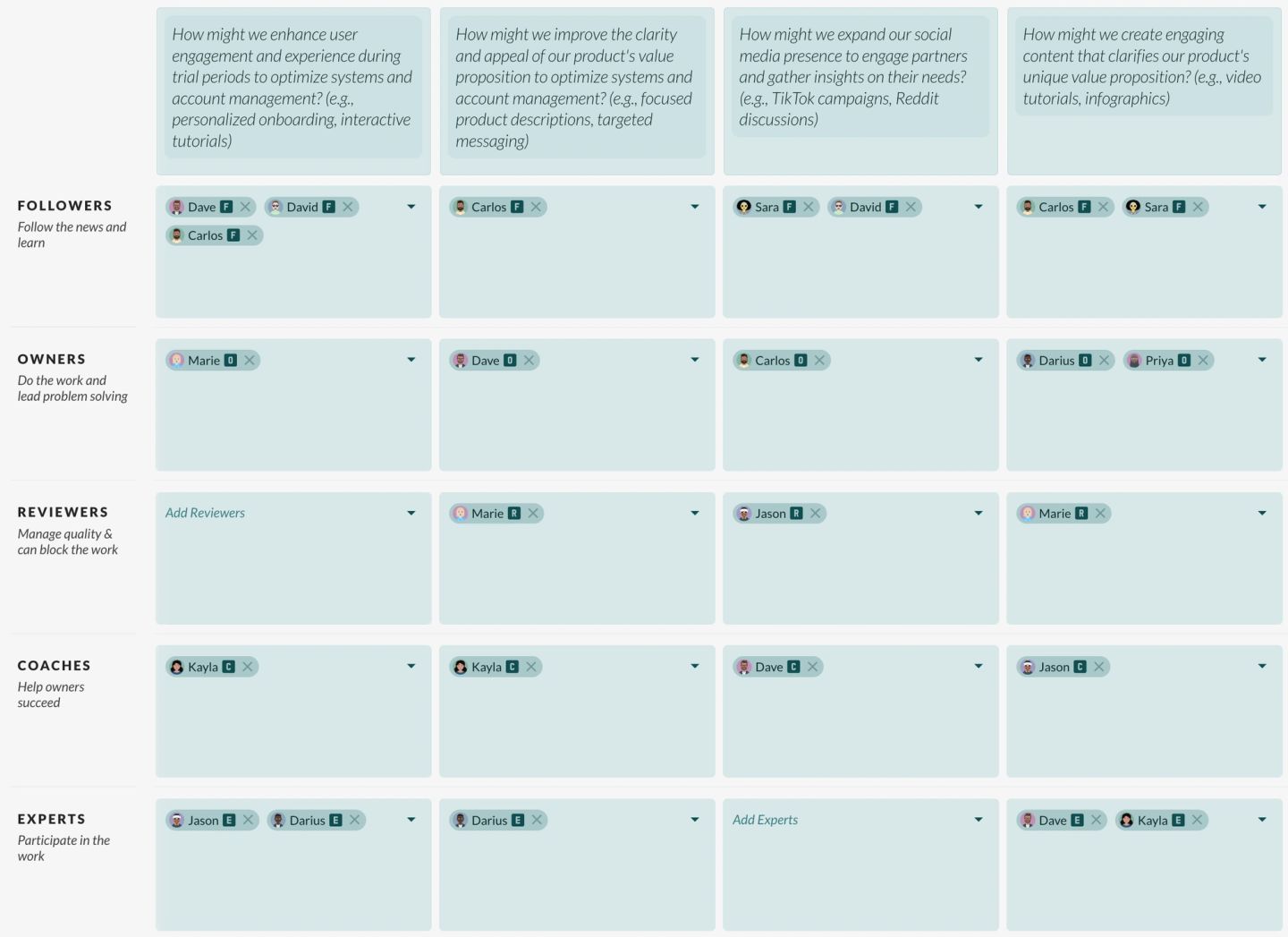 A grid assigning people to problems. The rows are the five roles — followers, owners, reviewers, coaches and experts — and each column is one how-might-we question, so every problem shows who owns it, who reviews it, and who is available to coach on it.