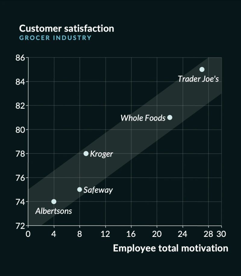 A scatter plot titled "Customer satisfaction — GROCER INDUSTRY", customer satisfaction from 72 to 86 on the vertical axis against "Employee total motivation" from 0 to 30 on the horizontal, with a shaded band marking the trend. Five grocers line up along it: Albertsons lowest at roughly 4 and 74, Safeway near 8 and 75, Kroger near 9 and 78, Whole Foods near 22 and 81, and Trader Joe's highest at about 27 and 85. Within one industry, satisfaction tracks employee motivation almost linearly.