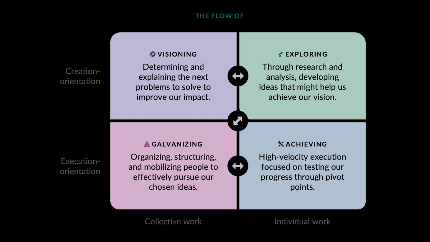 Four modes of work in a square with double-headed arrows between them. The rows separate creation orientation from execution orientation, the columns collective work from individual. Visioning determines and explains the next problems worth solving; exploring develops ideas through research; galvanizing organizes and mobilizes people behind them; achieving is high-velocity execution tested at pivot points.