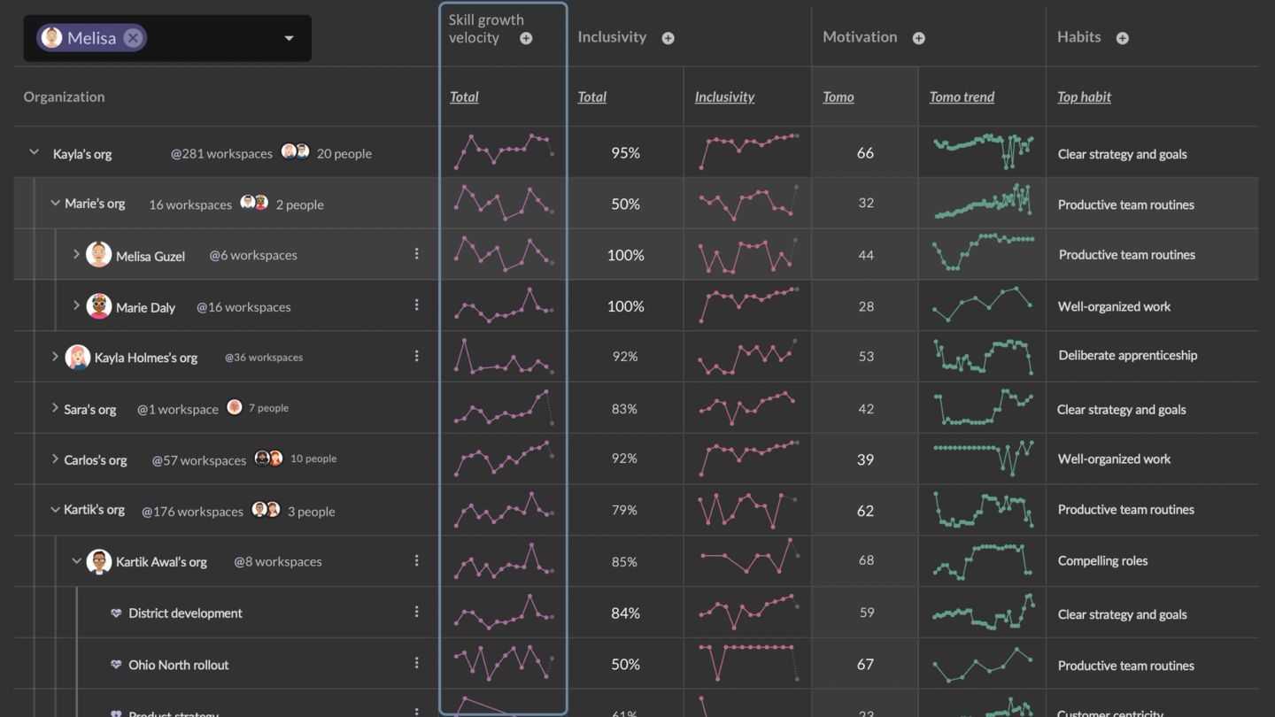 A Factor analytics table with one row per organization and person, and the skill-growth-velocity column boxed to draw the eye. Each cell is a sparkline, so a flat skill trend sits beside a climbing one and the difference needs no number.