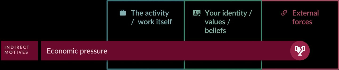 The second indirect motive, economic pressure, shown as a longer bar still against a three-column frame running from the activity and the work itself, through your identity, values and beliefs, out to external forces. Working to gain a reward or avoid a punishment sits almost entirely in external forces.