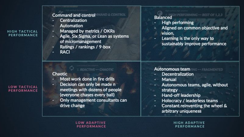 A two-by-two crossing high versus low tactical performance up the side with low versus high adaptive performance across the bottom, each quadrant named and itemised. High tactical, low adaptive is "Command and control": centralization, automation, "Managed by metrics / OKRs", "Agile, Six Sigma, or Lean as systems of micromanagement", "Ratings / rankings / 9-box", RACI. High on both is "Balanced" — high performing, aligned on a common objective and vision, with learning as the only way to improve sustainably. Low on both is "Chaotic": most work done in fire drills, decisions only made in meetings with dozens of people, change only driven by management consultants. Low tactical, high adaptive is "Autonomous teams": decentralization, manual work, "agile without strategy", "Hand-off leadership", holocracy, and constant reinventing of the wheel.