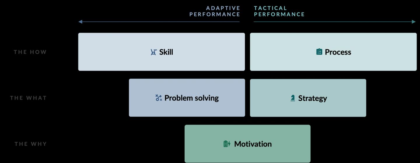 A five-box pyramid separating adaptive from tactical performance across three questions. The how is skill on the adaptive side and process on the tactical. The what is problem solving against strategy. Underneath both, spanning the full width, sits the why: motivation.