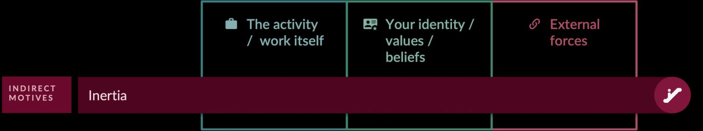 The third and weakest motive, inertia, shown as a bar reaching the far right of the frame against a three-column frame running from the activity and the work itself, through your identity, values and beliefs, out to external forces. You work because you worked yesterday, which has nothing to do with the work at all.