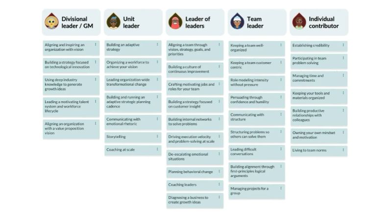 A skills catalogue laid out as five columns, one per level, each holding a card list. "Divisional leader / GM" carries five, including "Aligning and inspiring an organization with vision" and "Using deep industry knowledge to generate growth ideas". "Unit leader" carries seven, from "Building an adaptive strategy" to "Storytelling" and "Coaching at scale". "Leader of leaders" is the longest at ten, including "Driving execution velocity and problem-solving at scale" and "De-escalating emotional situations". "Team leader" carries nine, including "Role modeling intensity without pressure" and "Building alignment through first-principles logical arguments". "Individual contributor" carries seven, from "Establishing credibility" to "Living to team norms". No skill repeats across columns — each level has its own distinct craft to master.